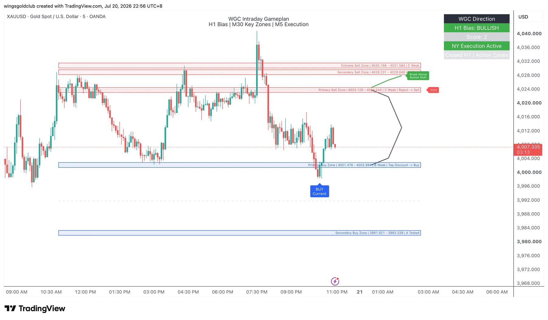 Wings Gold Club intraday XAUUSD gameplan showing H1 bias, M30 zones, and M5 execution planning for education