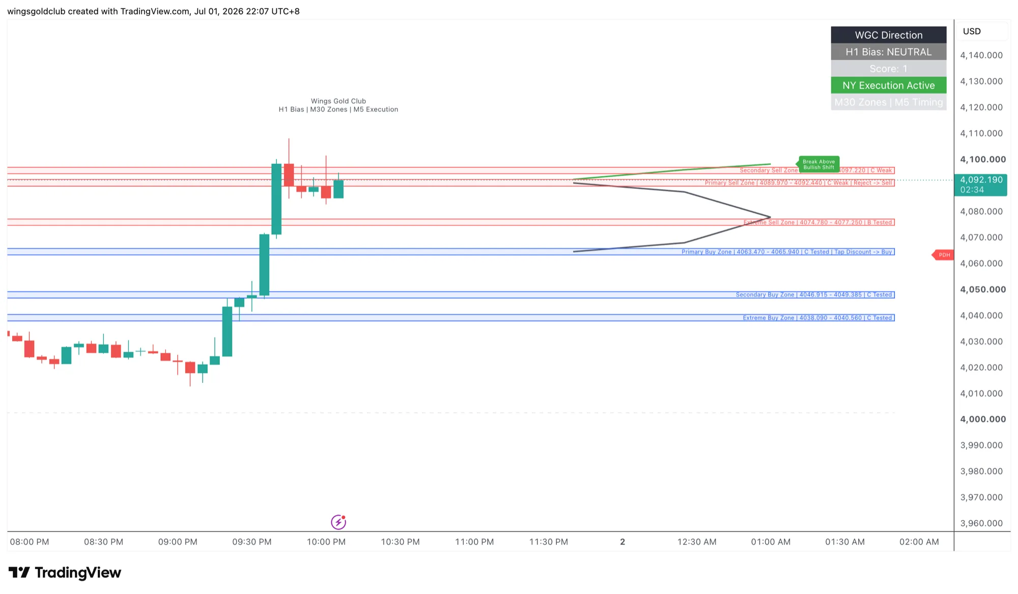Wings Gold Club XAUUSD framework chart showing bias, zones, and timing for educational discussion